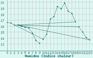 Courbe de l'humidex pour Sainte-Genevive-des-Bois (91)