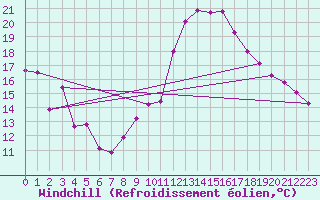 Courbe du refroidissement olien pour Grenoble/agglo Saint-Martin-d