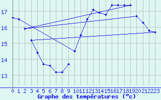 Courbe de tempratures pour Dunkerque (59)