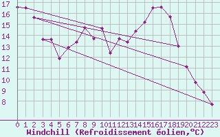 Courbe du refroidissement olien pour Mont-Aigoual (30)
