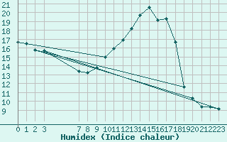 Courbe de l'humidex pour Xert / Chert (Esp)