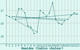 Courbe de l'humidex pour Nantes (44)