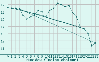 Courbe de l'humidex pour Voss-Bo