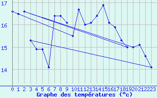 Courbe de tempratures pour Pointe de Socoa (64)