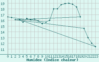 Courbe de l'humidex pour Mont-Aigoual (30)