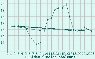 Courbe de l'humidex pour Pordic (22)