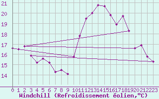 Courbe du refroidissement olien pour Ste (34)