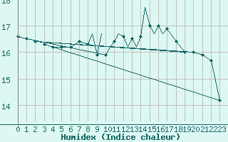 Courbe de l'humidex pour Gibraltar (UK)