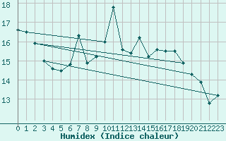 Courbe de l'humidex pour Manston (UK)