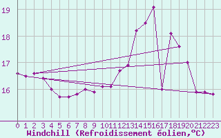 Courbe du refroidissement olien pour Neufchtel-Hardelot (62)