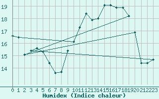 Courbe de l'humidex pour Angoulme - Brie Champniers (16)