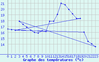 Courbe de tempratures pour Dax (40)