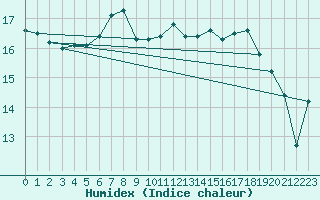 Courbe de l'humidex pour Dunkeswell Aerodrome