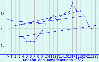 Courbe de tempratures pour Koksijde (Be)