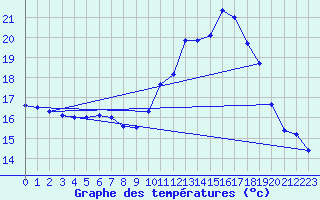 Courbe de tempratures pour Rochefort Saint-Agnant (17)