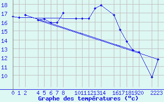 Courbe de tempratures pour guilas