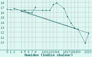 Courbe de l'humidex pour guilas