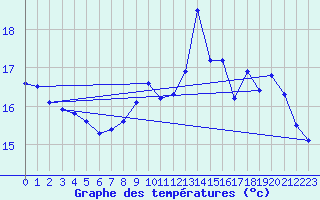 Courbe de tempratures pour Helgoland
