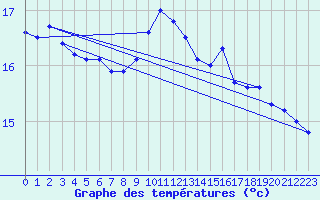 Courbe de tempratures pour Saint-Gladie (64)