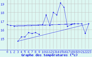 Courbe de tempratures pour Cazaux (33)