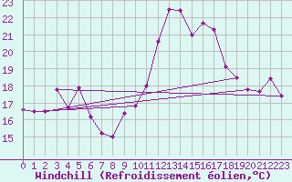 Courbe du refroidissement olien pour Cap Cpet (83)