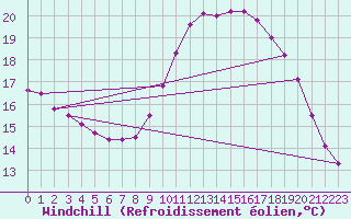 Courbe du refroidissement olien pour Dijon / Longvic (21)