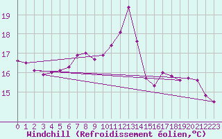 Courbe du refroidissement olien pour Saint-Igneuc (22)