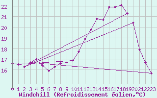 Courbe du refroidissement olien pour Trelly (50)