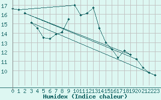 Courbe de l'humidex pour Greifswald