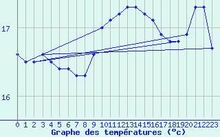 Courbe de tempratures pour Roujan (34)
