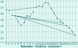 Courbe de l'humidex pour Nossen