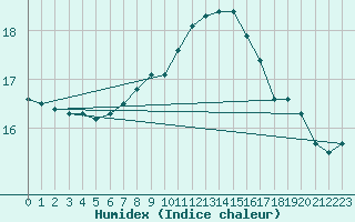 Courbe de l'humidex pour Angers-Beaucouz (49)