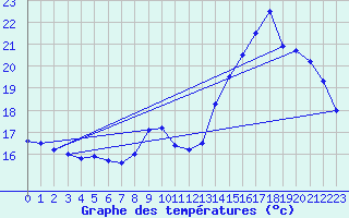 Courbe de tempratures pour Souprosse (40)