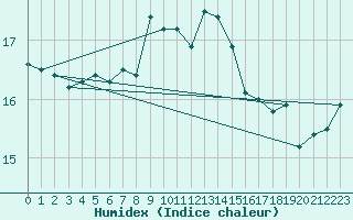 Courbe de l'humidex pour Sller