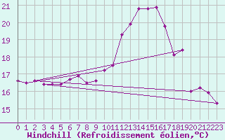 Courbe du refroidissement olien pour Tusimice