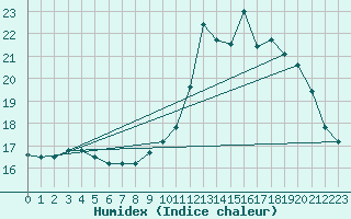 Courbe de l'humidex pour Toulouse-Blagnac (31)