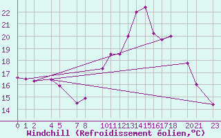 Courbe du refroidissement olien pour Mont-Rigi (Be)