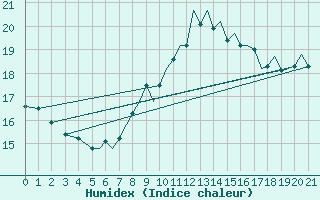 Courbe de l'humidex pour Tulln