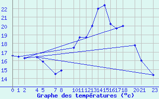 Courbe de tempratures pour Mont-Rigi (Be)