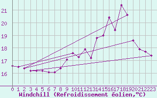 Courbe du refroidissement olien pour Grenoble/St-Etienne-St-Geoirs (38)
