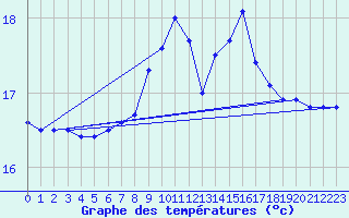 Courbe de tempratures pour Cabo Peas