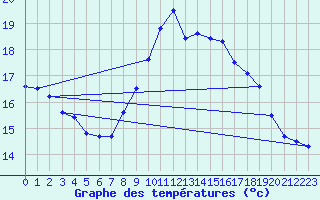 Courbe de tempratures pour Salon-de-Provence (13)