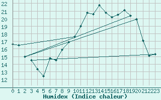 Courbe de l'humidex pour Reims-Prunay (51)