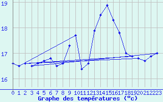 Courbe de tempratures pour Bares