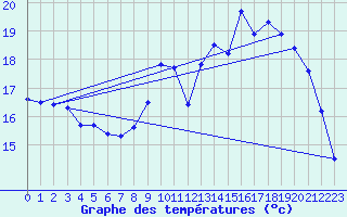 Courbe de tempratures pour Landivisiau (29)