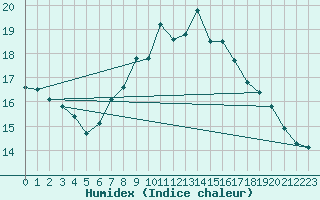 Courbe de l'humidex pour Trawscoed