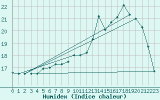 Courbe de l'humidex pour Elsenborn (Be)