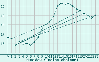 Courbe de l'humidex pour Manston (UK)