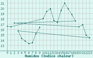 Courbe de l'humidex pour Sorcy-Bauthmont (08)