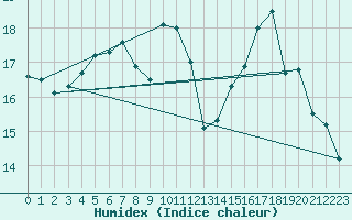 Courbe de l'humidex pour Lannion (22)